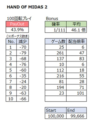 1000ゲームのプレイ結果