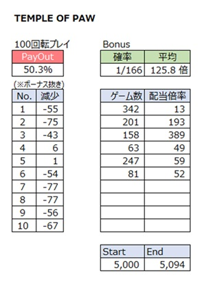 1000ゲームの検証結果