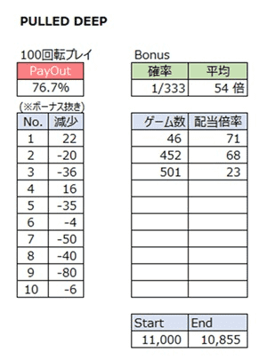 PULLED DEEPのプレイ結果