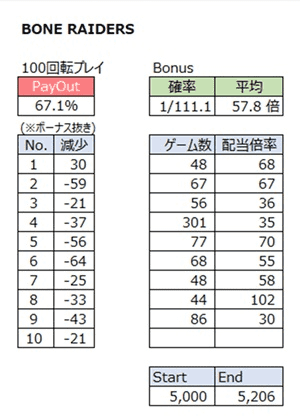 1000ゲームプレイの結果発表