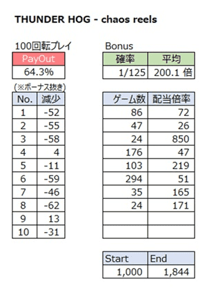 1000ゲームプレイした結果