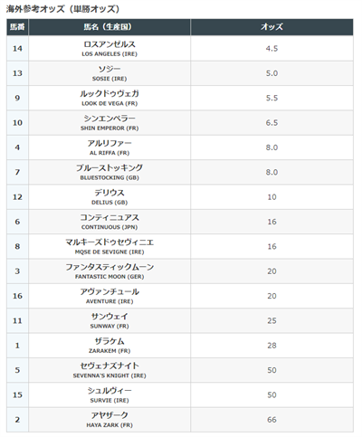 凱旋門賞の海外参考オッズ