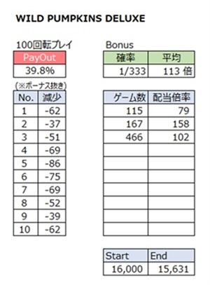 1000ゲームのプレイ結果