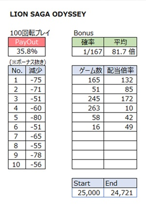 1000ゲームプレイした結果