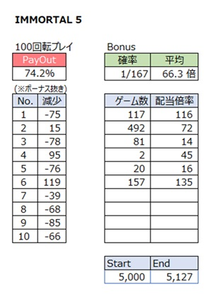 1000ゲーム終了したプレイ結果