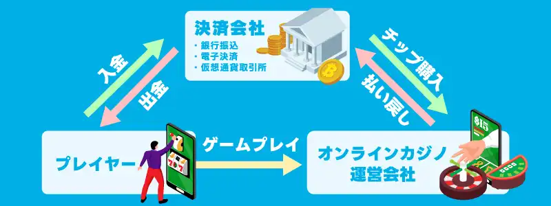 オンラインカジノの出金の仕組み