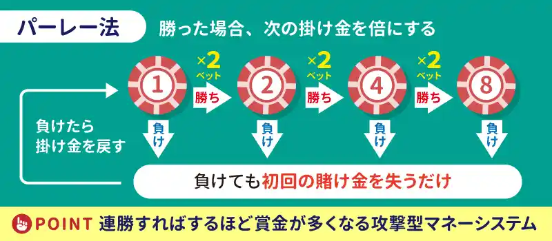 賭け方①ツラ追い派におすすめの「パーレー法」