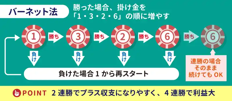 賭け方②4連勝で手軽に使える「バーネット法」