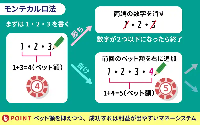 賭け方③慣れたら暗算で！「モンテカルロ法」