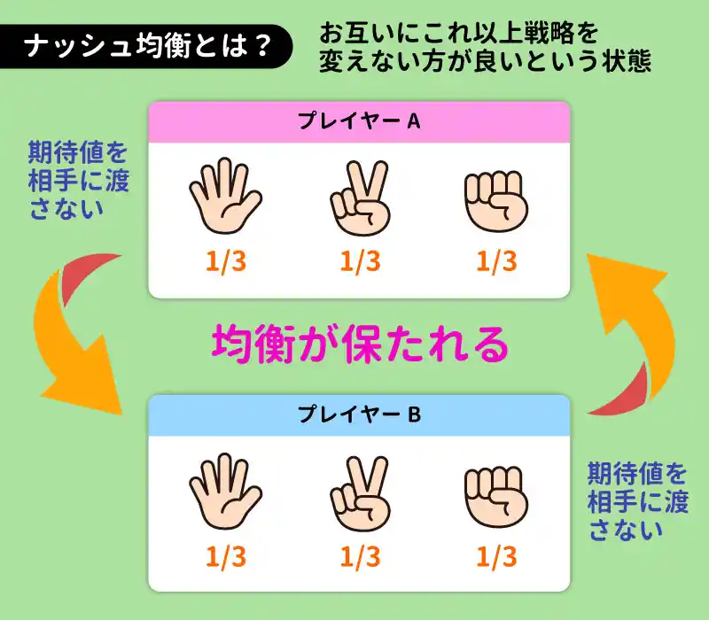 ナッシュ均衡：GTO戦略の基礎