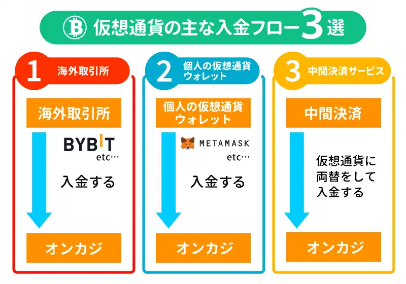 仮想通貨がオンラインカジノで使える仕組み