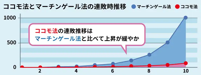 軍資金が少なくても実践ができる