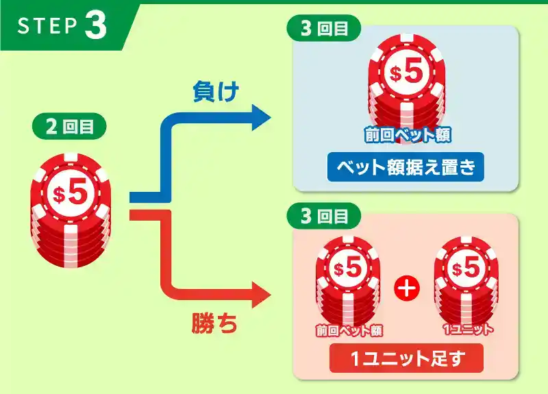 手順③：2回目からは勝負の結果によって次のベット額を変更する