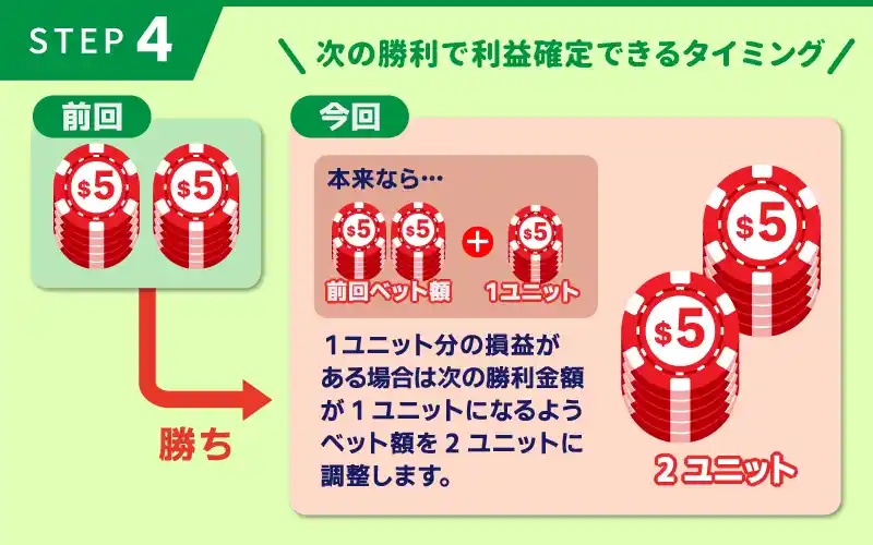 手順④：次で勝利すれば利益が出る場面でのベット額調整