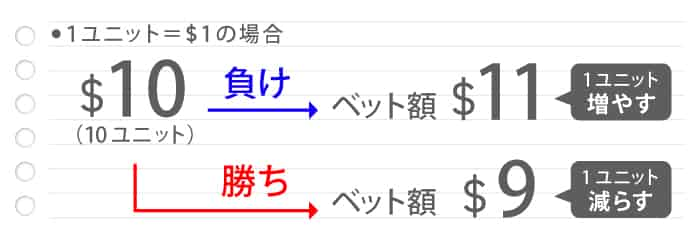 ダランベール法で儲けるには メリットとデメリット 使い方と損切りを解説